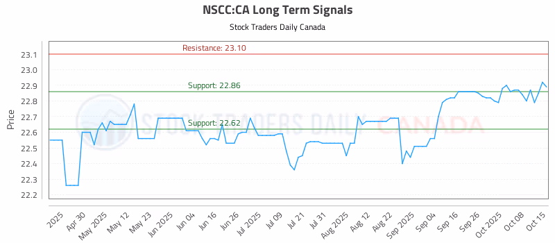 Stock Chart for NSCC:CA