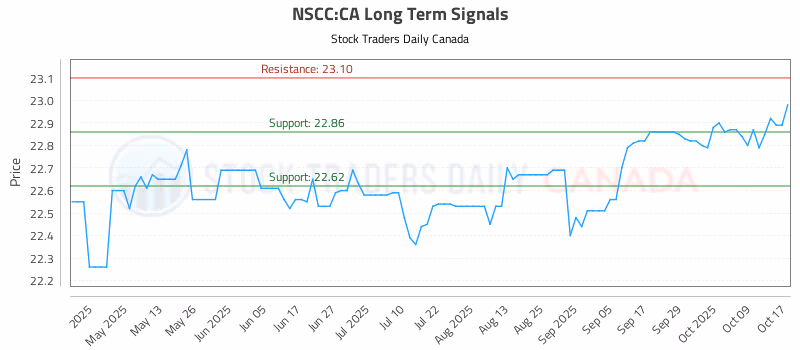 Stock Chart for NSCC:CA