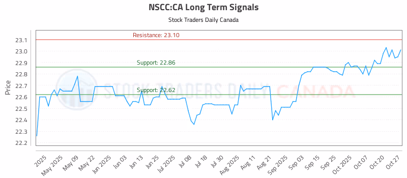 Stock Chart for NSCC:CA