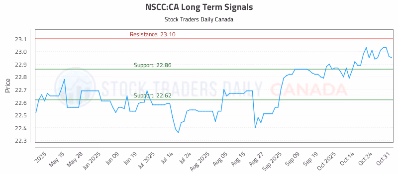 Stock Chart for NSCC:CA