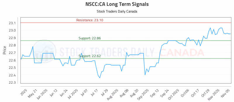 Stock Chart for NSCC:CA