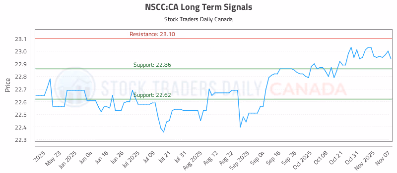 Stock Chart for NSCC:CA