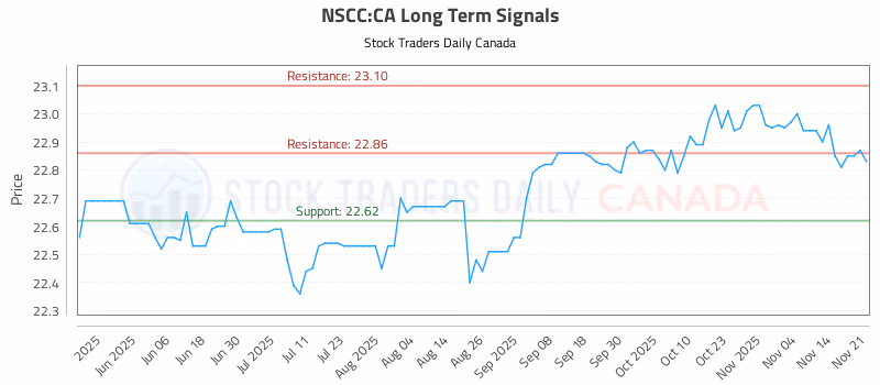 Stock Chart for NSCC:CA