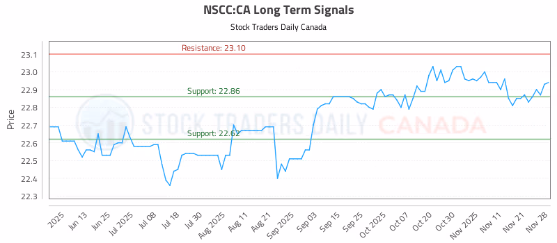 Stock Chart for NSCC:CA