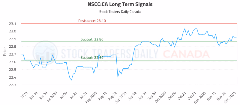 Stock Chart for NSCC:CA