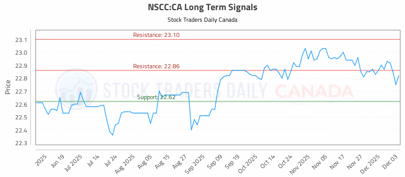 Stock Chart for NSCC:CA