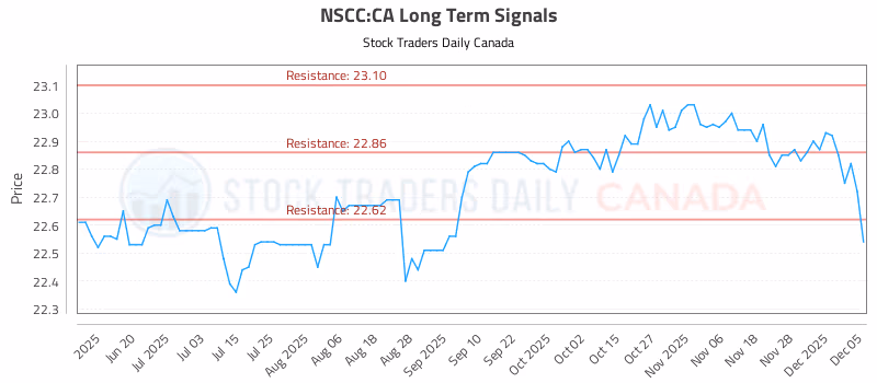 Stock Chart for NSCC:CA