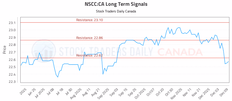Stock Chart for NSCC:CA