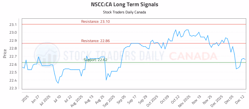 Stock Chart for NSCC:CA