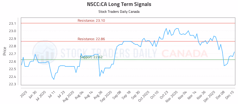 Stock Chart for NSCC:CA