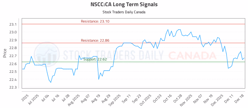 Stock Chart for NSCC:CA