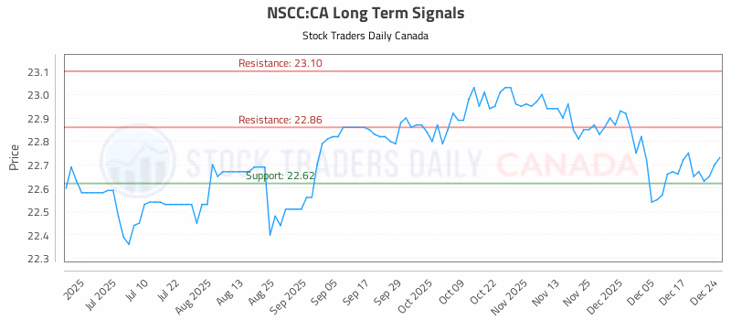 Stock Chart for NSCC:CA