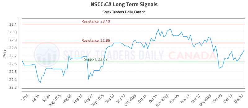 Stock Chart for NSCC:CA