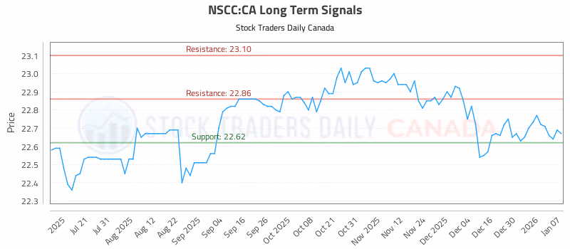 Stock Chart for NSCC:CA