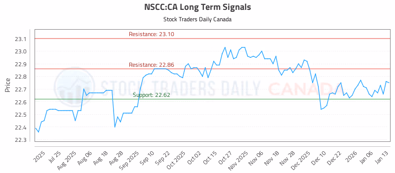 Stock Chart for NSCC:CA