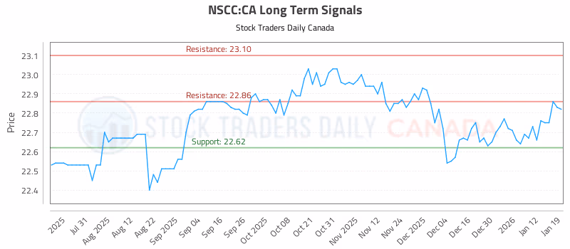 Stock Chart for NSCC:CA