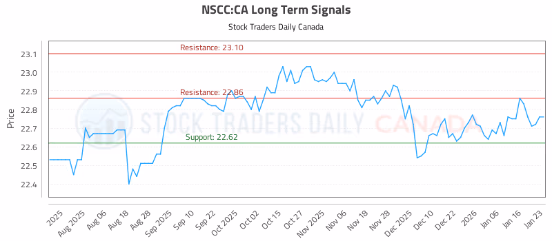 Stock Chart for NSCC:CA