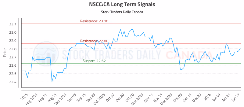Stock Chart for NSCC:CA