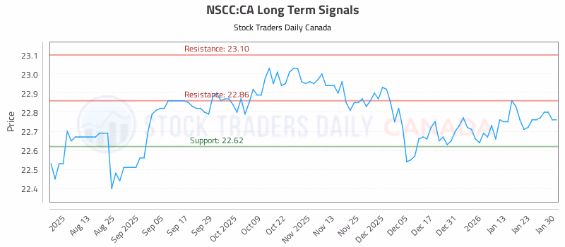 Stock Chart for NSCC:CA