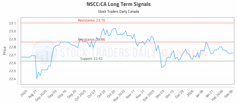 Stock Chart for NSCC:CA