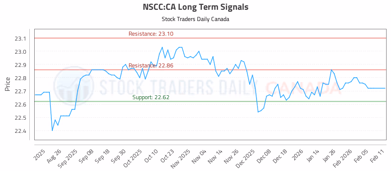 Stock Chart for NSCC:CA