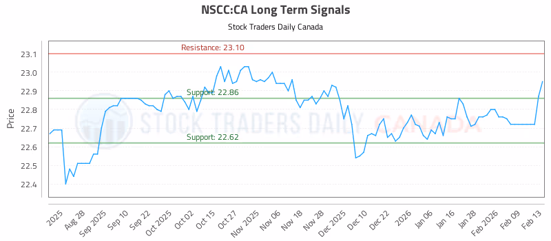Stock Chart for NSCC:CA
