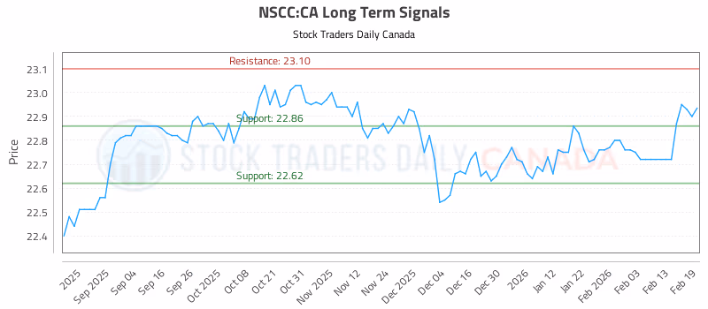 Stock Chart for NSCC:CA