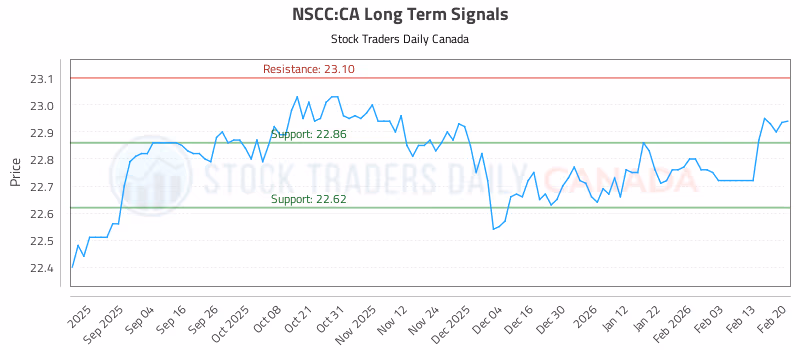 Stock Chart for NSCC:CA