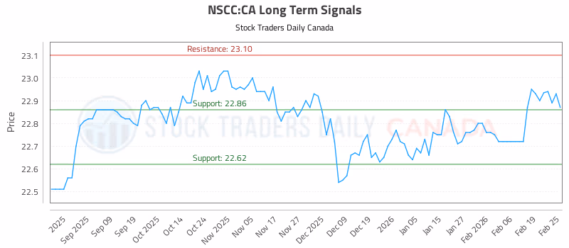 Stock Chart for NSCC:CA