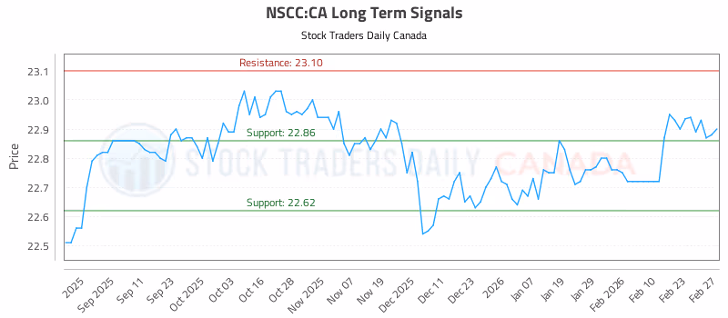 Stock Chart for NSCC:CA
