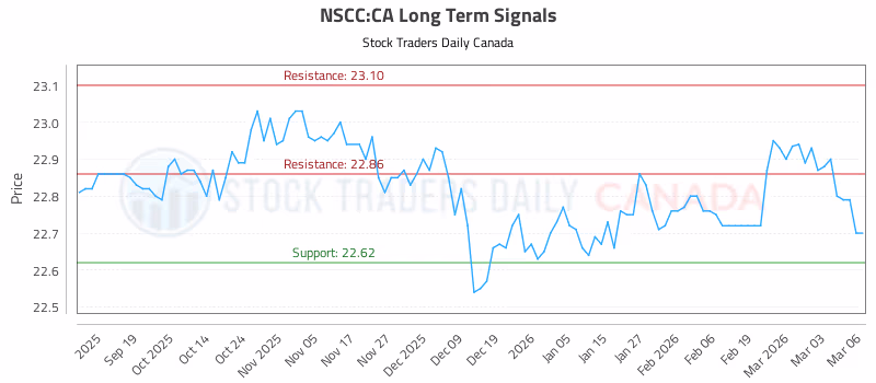 Stock Chart for NSCC:CA
