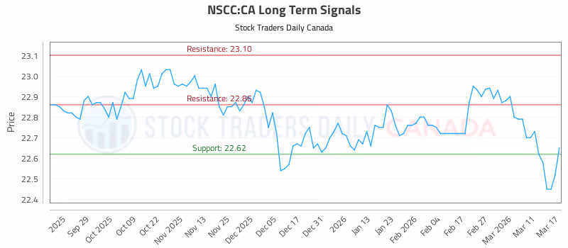 Stock Chart for NSCC:CA