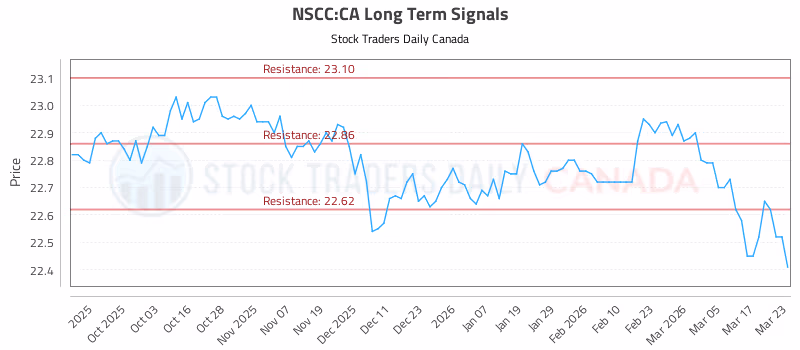 Stock Chart for NSCC:CA