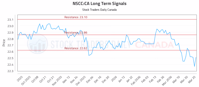 Stock Chart for NSCC:CA