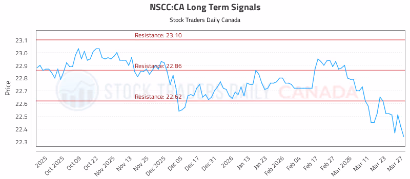 Stock Chart for NSCC:CA
