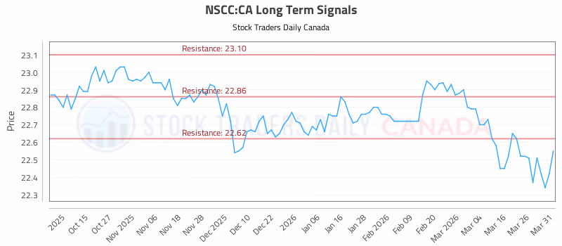 Stock Chart for NSCC:CA