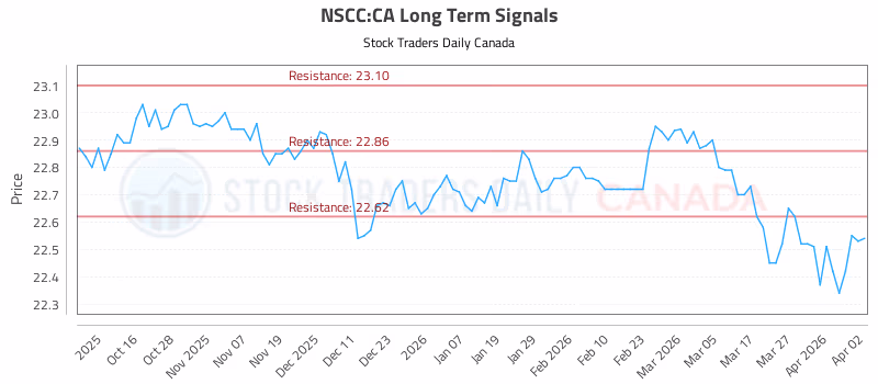 Stock Chart for NSCC:CA