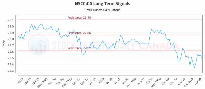 Stock Chart for NSCC:CA