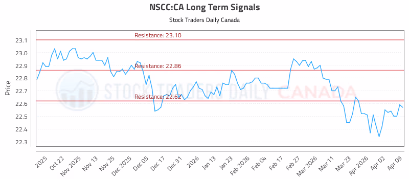 Stock Chart for NSCC:CA