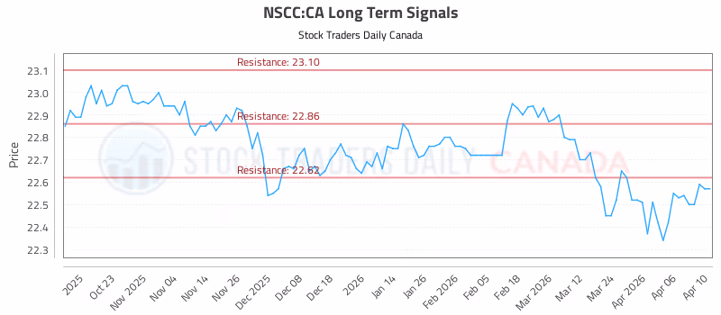Stock Chart for NSCC:CA