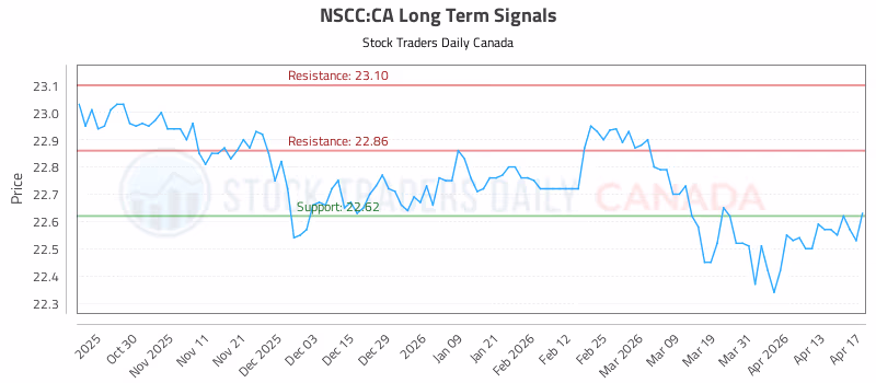 Stock Chart for NSCC:CA