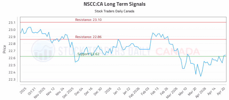 Stock Chart for NSCC:CA