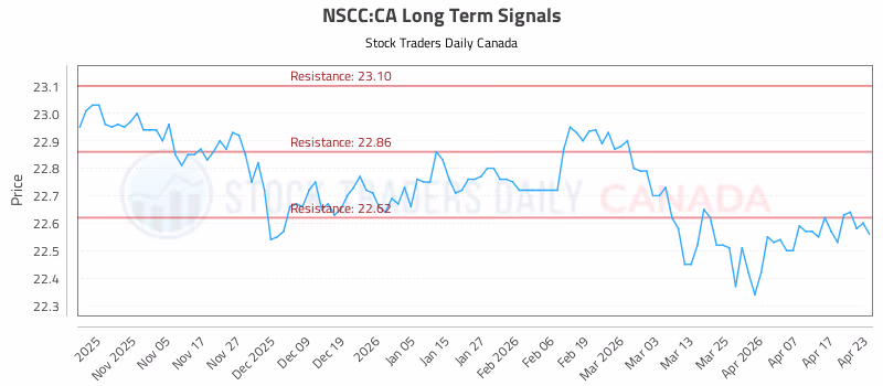 Stock Chart for NSCC:CA