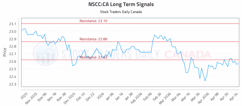 Stock Chart for NSCC:CA