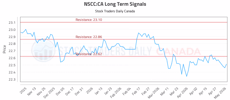 Stock Chart for NSCC:CA