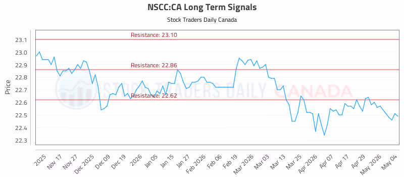 Stock Chart for NSCC:CA