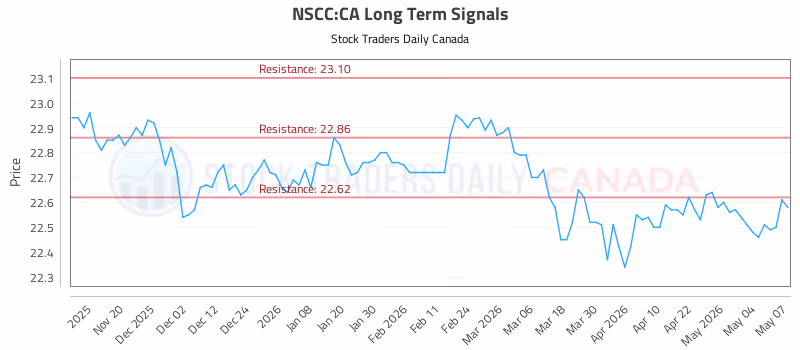 Stock Chart for NSCC:CA
