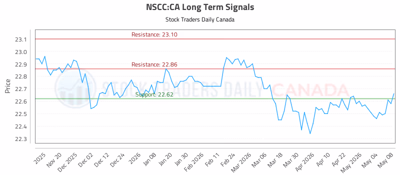 Stock Chart for NSCC:CA