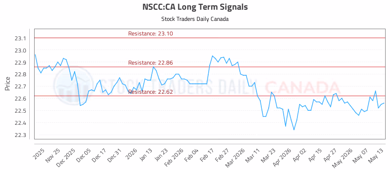 Stock Chart for NSCC:CA