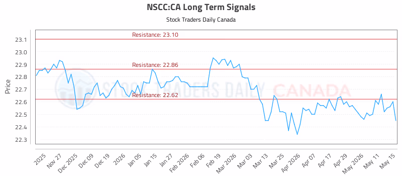 Stock Chart for NSCC:CA